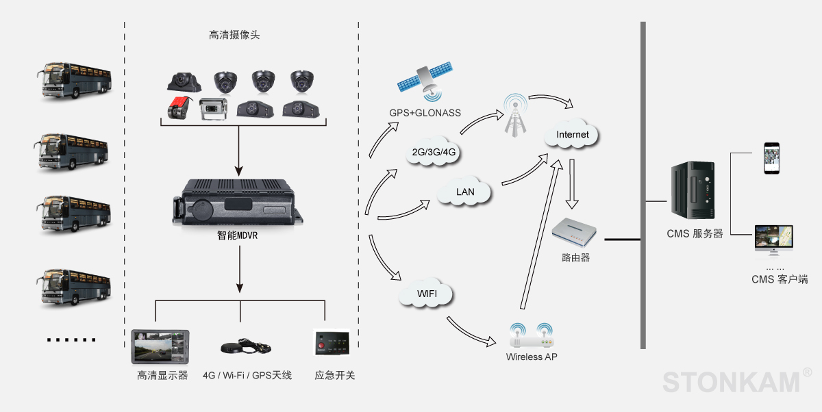全景高清車(chē)載硬盤(pán)錄像機(jī)系統(tǒng)