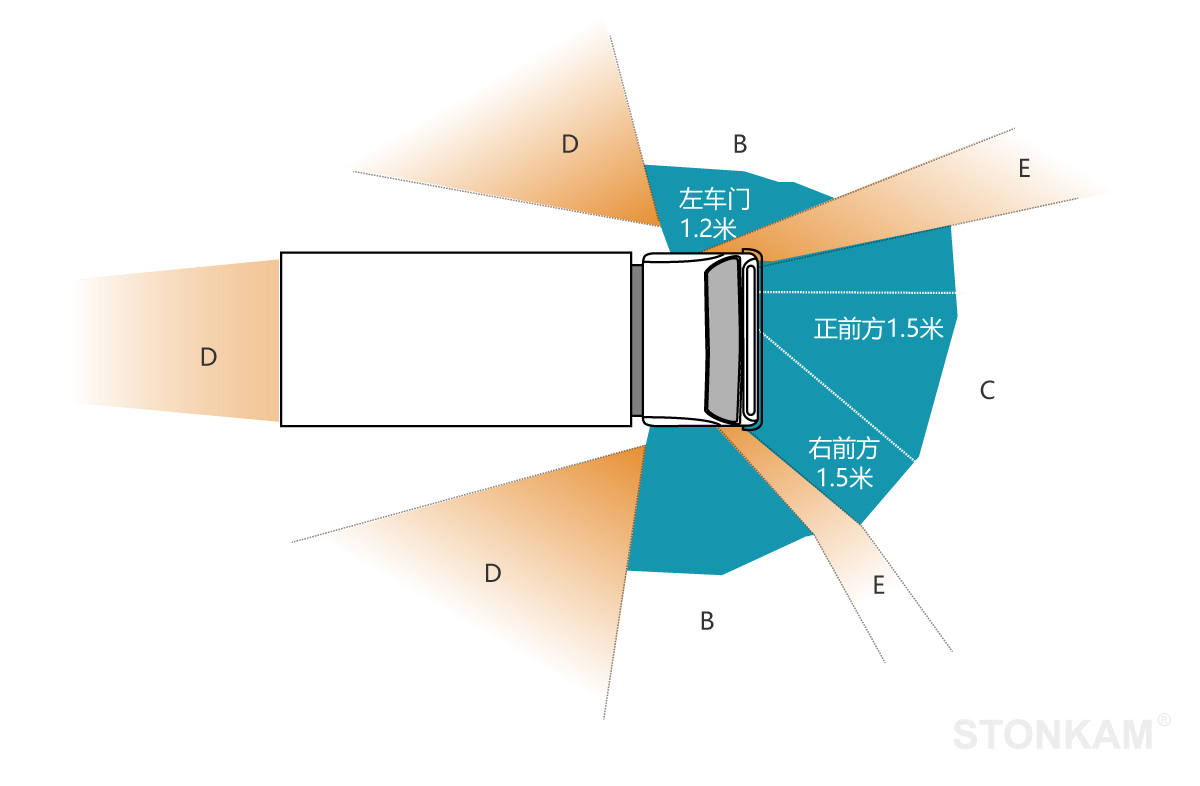 高清360°全景環(huán)視影像安全駕駛&泊車輔助系統 -  汽車駕駛盲區(qū)鳥瞰圖