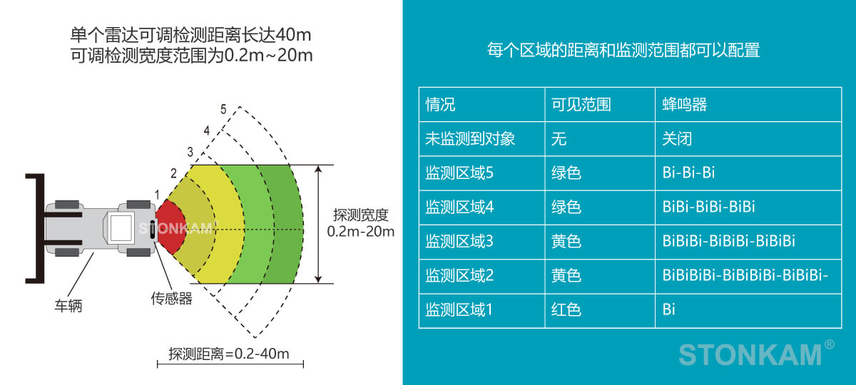 1080P車(chē)載77GHz毫米波探測(cè)雷達(dá)系統(tǒng)