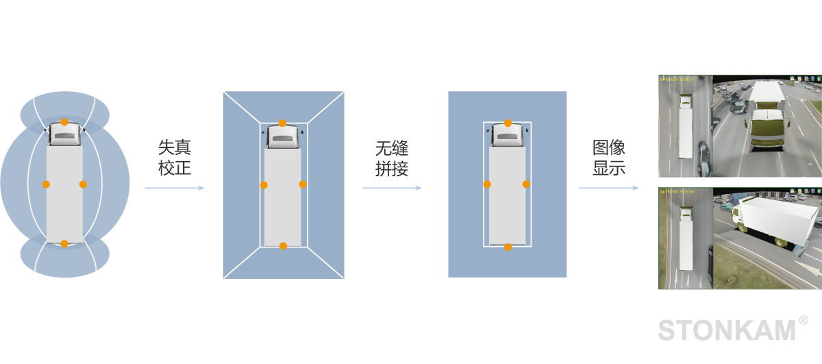 大巴360°環(huán)視系統