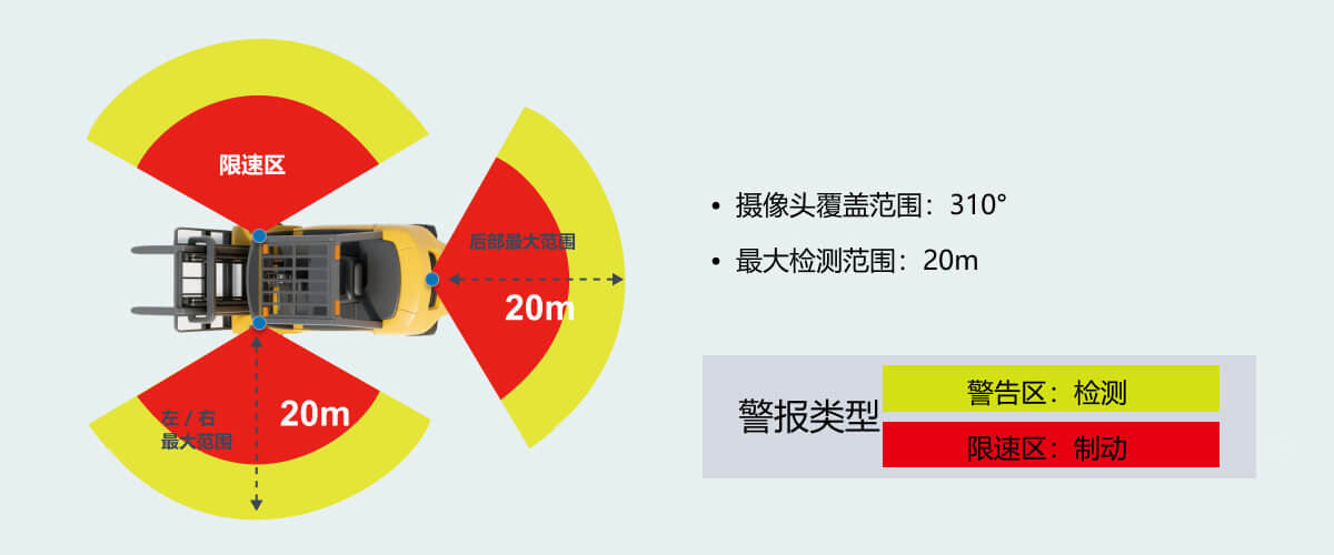 叉車避障系統(tǒng)